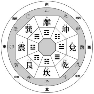 後天八卦と方位